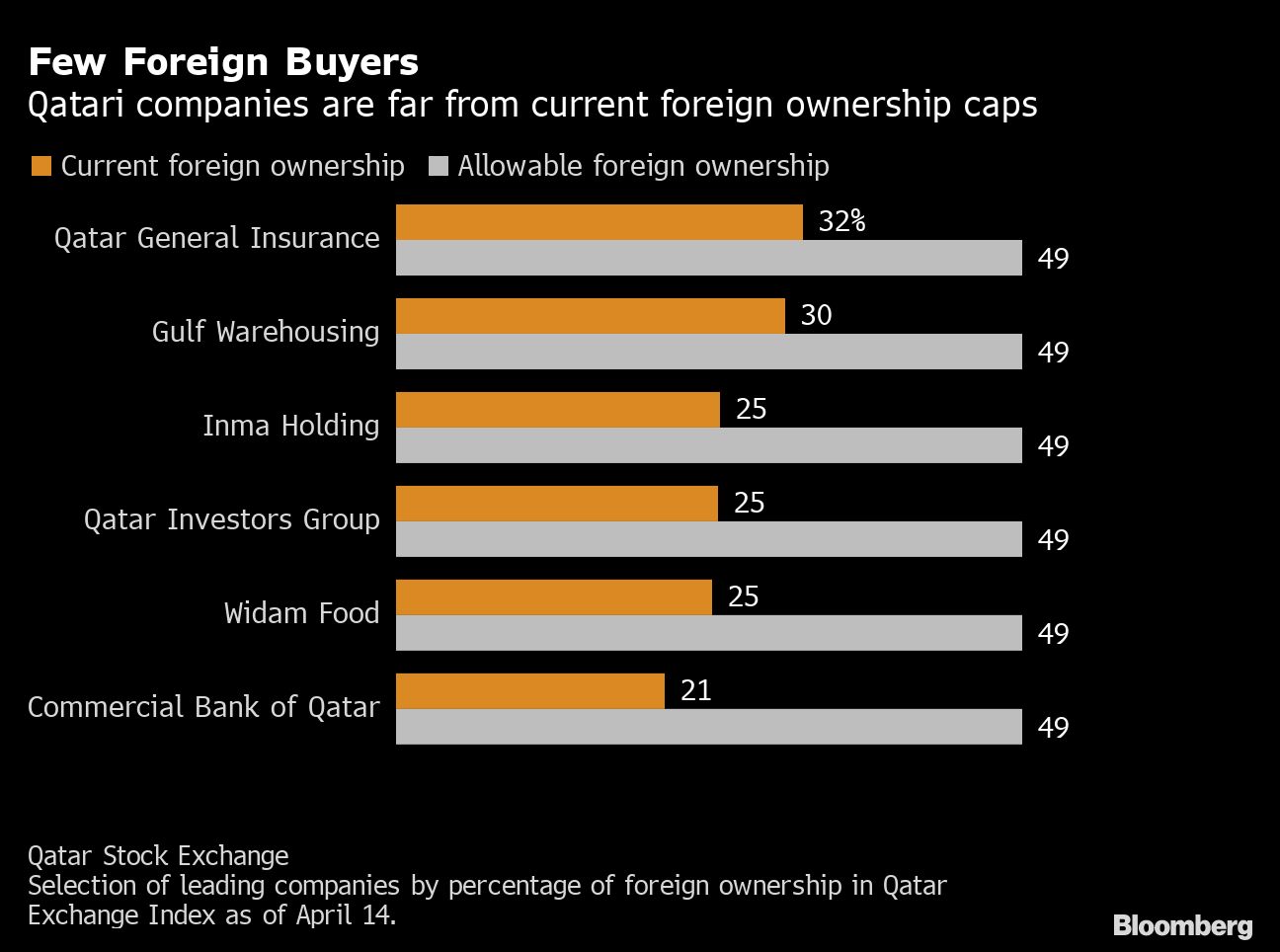 Qatar stocks rise on plans to allow full foreign ownership Salaam